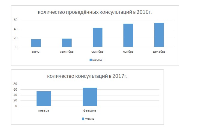 Итоги работы по психологическому консультированию